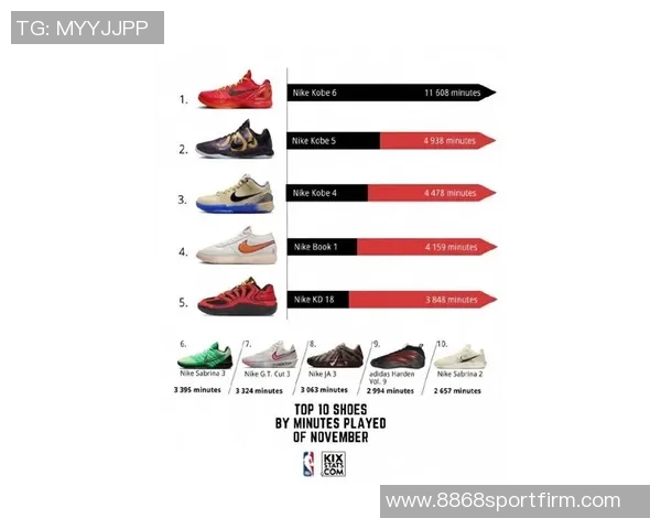 11月NBA球鞋上脚时间排行榜科比独占前三布克紧随其后耐克品牌强势占据前十